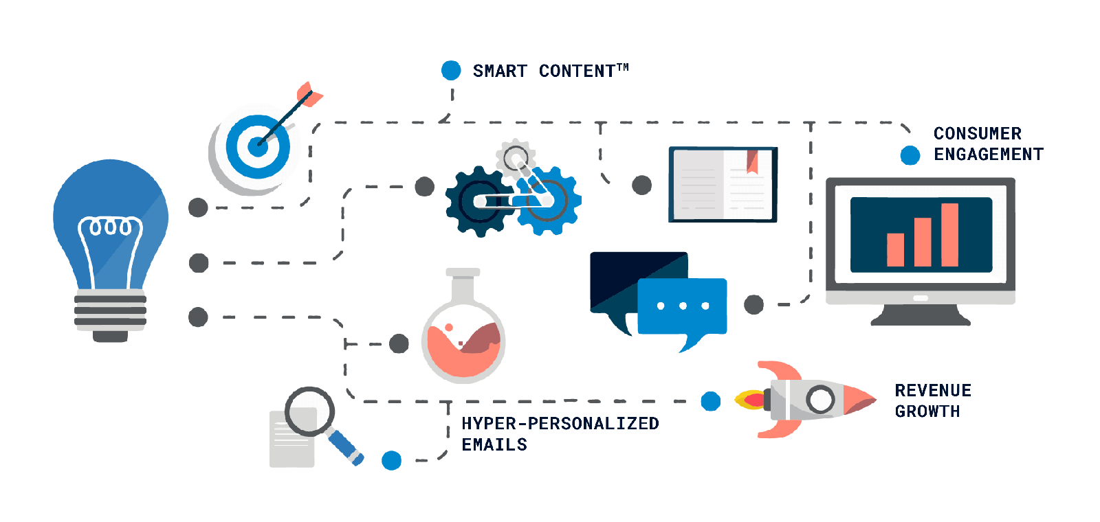 Smart Content Graphic
